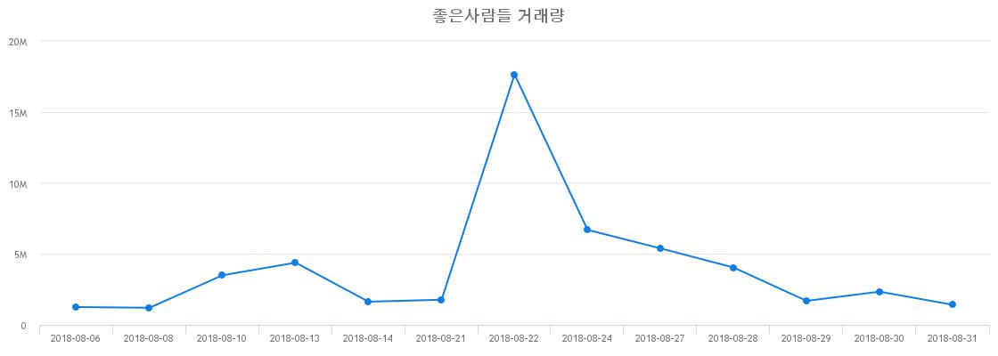 ▲좋은사람들거래량정보