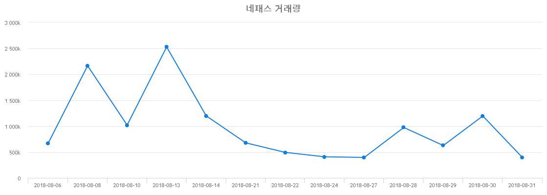 ▲네패스거래량정보