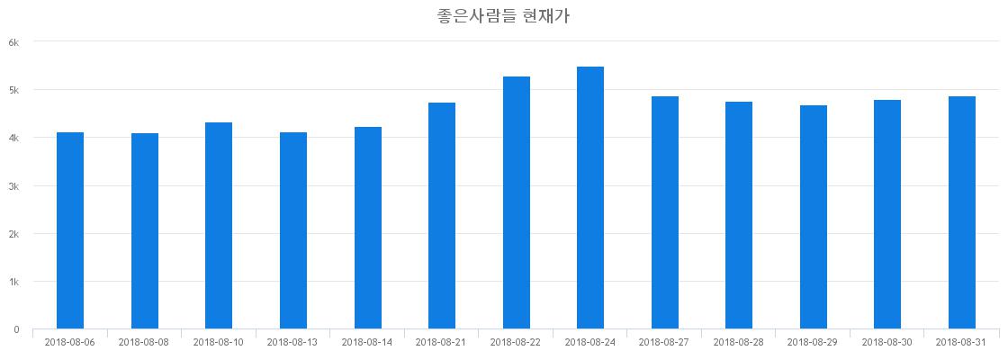 ▲일주일간 좋은사람들 등락률 변화