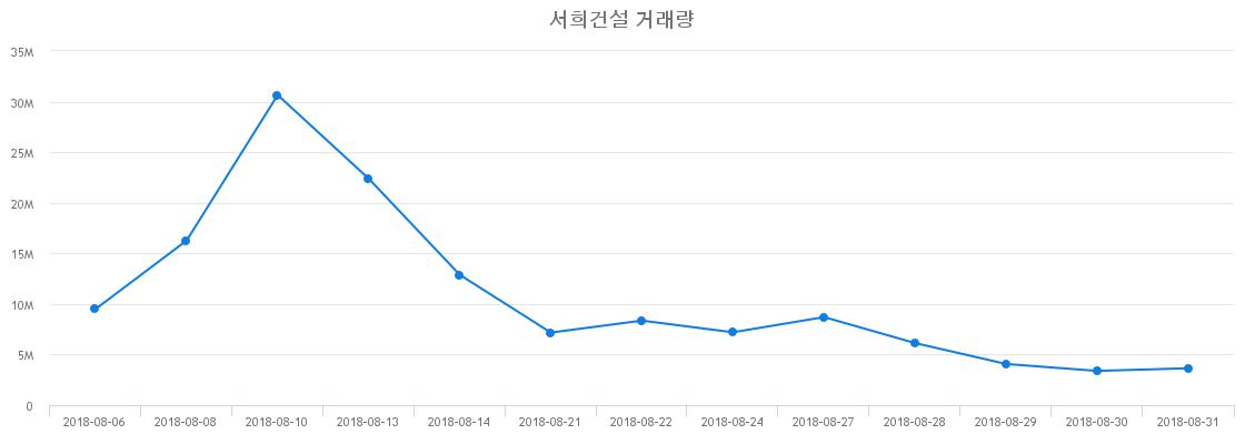 ▲서희건설거래량정보