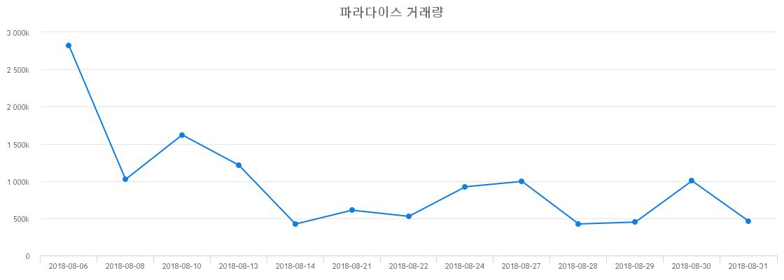 ▲파라다이스거래량정보