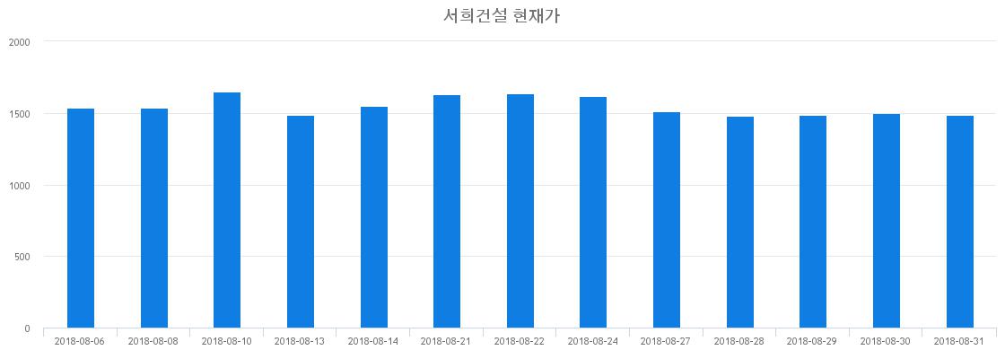 ▲일주일간 서희건설 등락률 변화