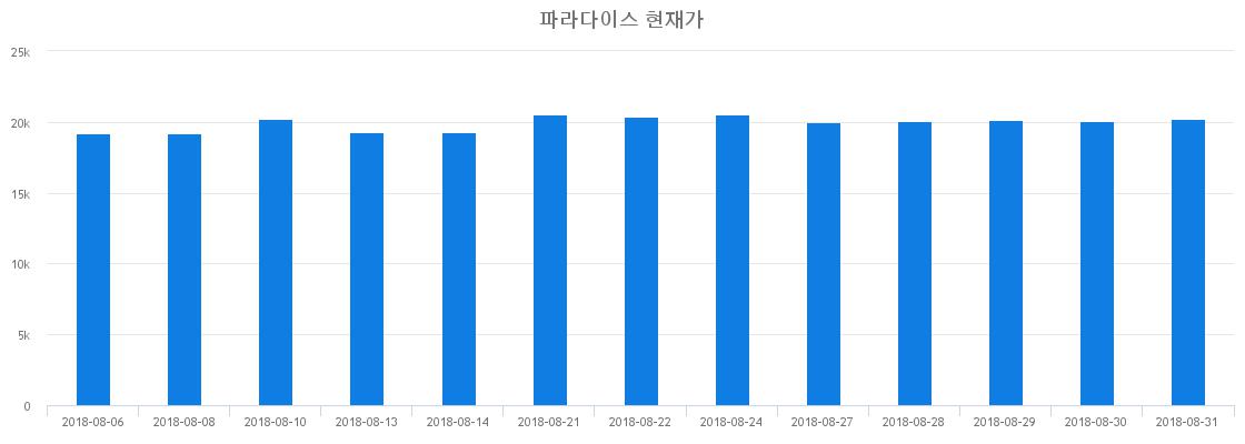 ▲일주일간 파라다이스 등락률 변화