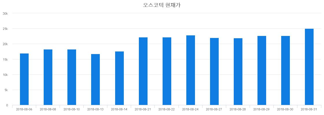 ▲일주일간 오스코텍 등락률 변화