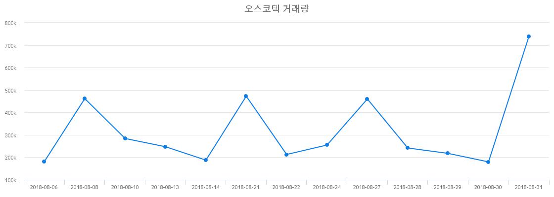 ▲오스코텍거래량정보