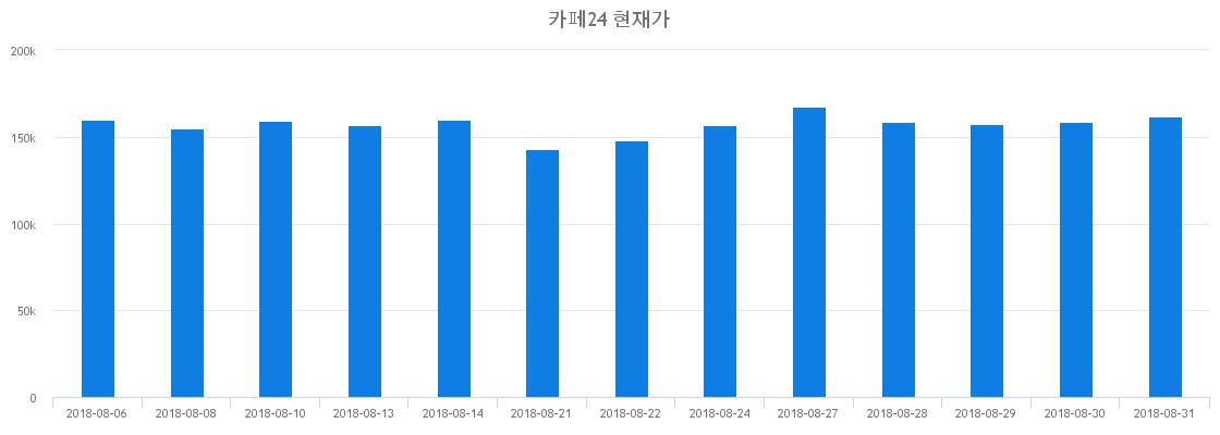 ▲일주일간 카페24 등락률 변화