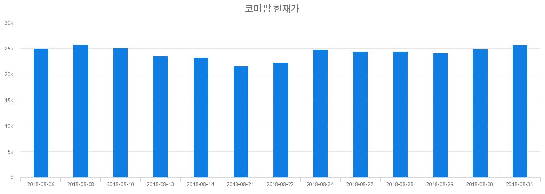 ▲일주일간 코미팜 등락률 변화