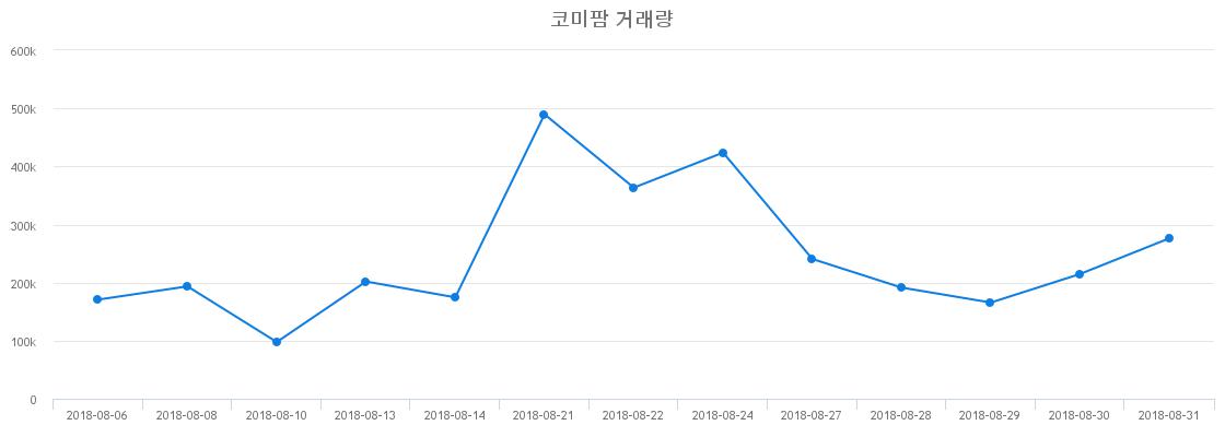 ▲코미팜거래량정보
