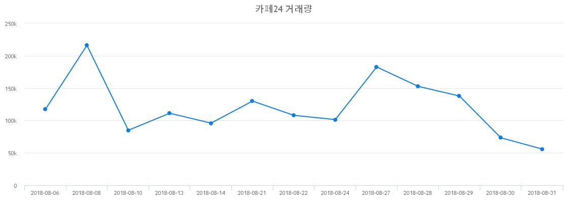 ▲카페24거래량정보