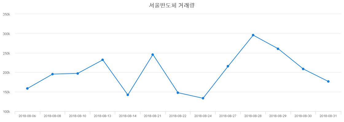 ▲서울반도체거래량정보