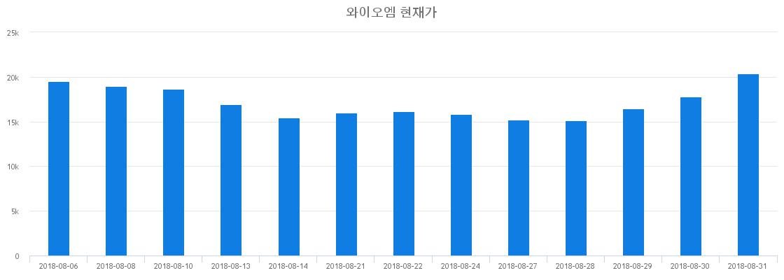 ▲일주일간 와이오엠 등락률 변화