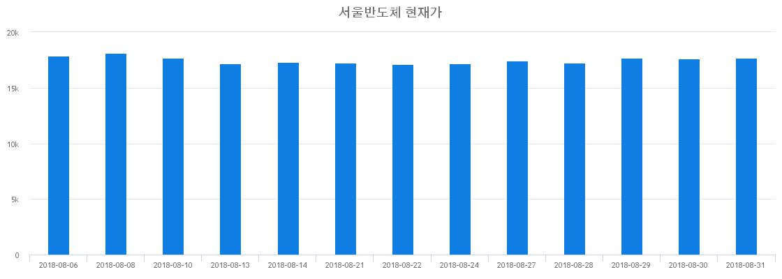 ▲일주일간 서울반도체 등락률 변화