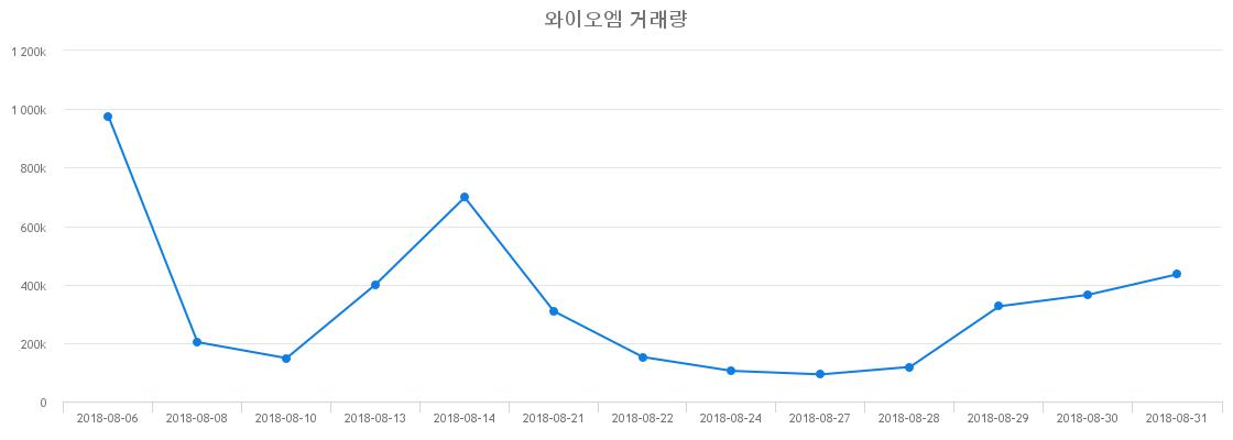 ▲와이오엠거래량정보