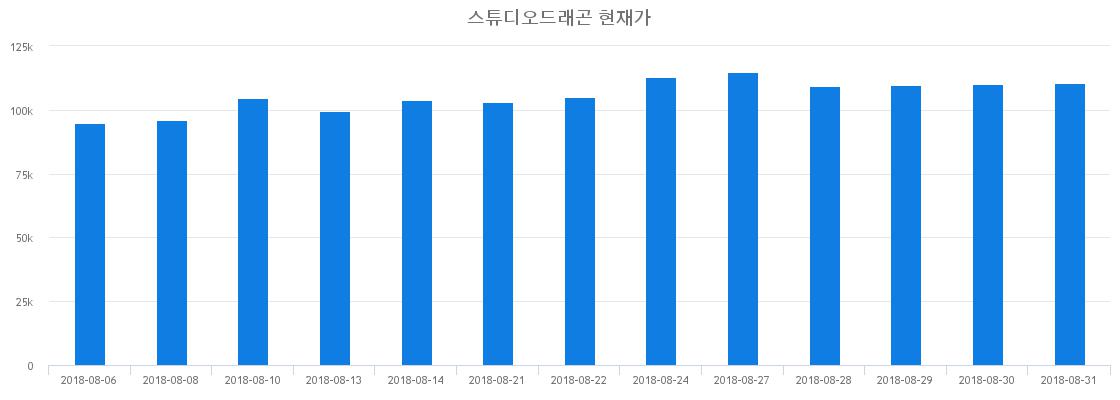▲일주일간 스튜디오드래곤 등락률 변화