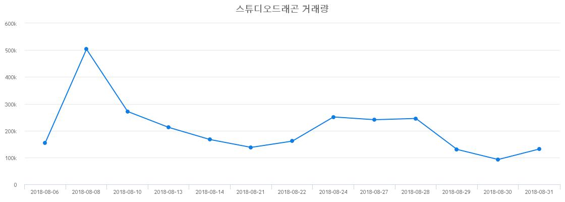 ▲스튜디오드래곤거래량정보