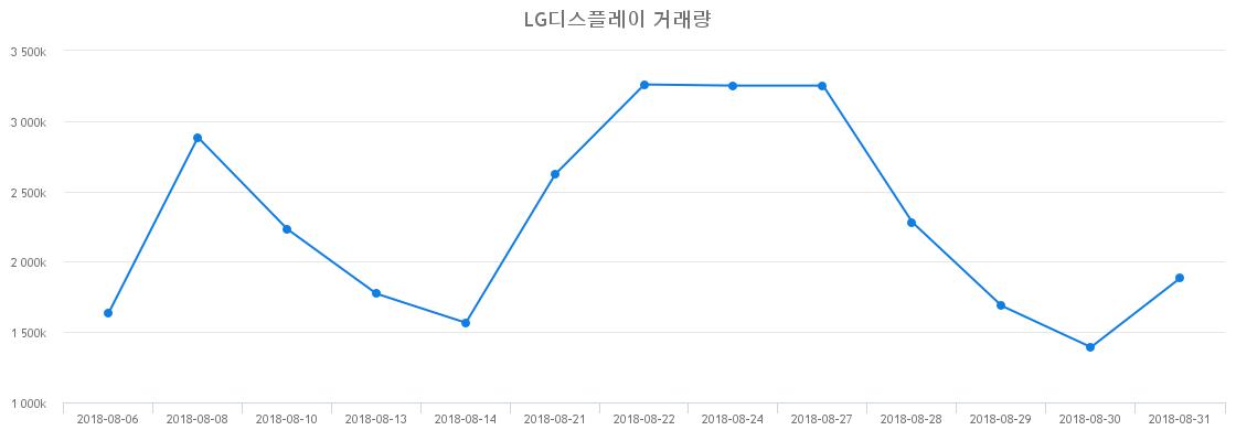 ▲LG디스플레이거래량정보