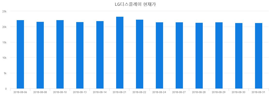 ▲일주일간 LG디스플레이 등락률 변화