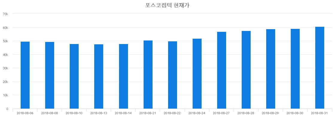 ▲일주일간 포스코켐텍 등락률 변화