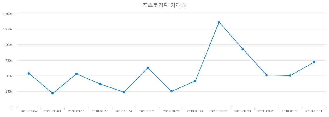 ▲포스코켐텍거래량정보