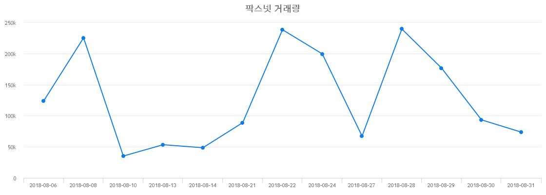 ▲팍스넷거래량정보