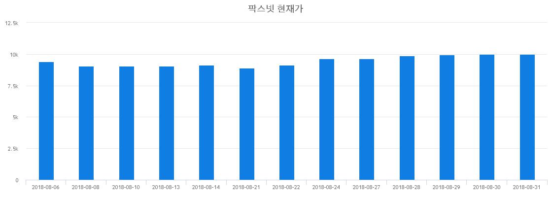 ▲일주일간 팍스넷 등락률 변화
