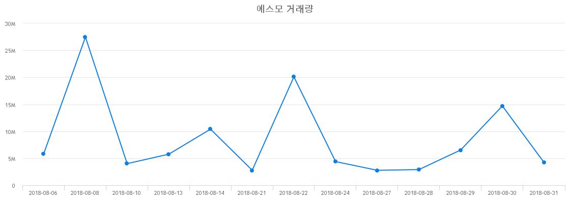 ▲에스모거래량정보