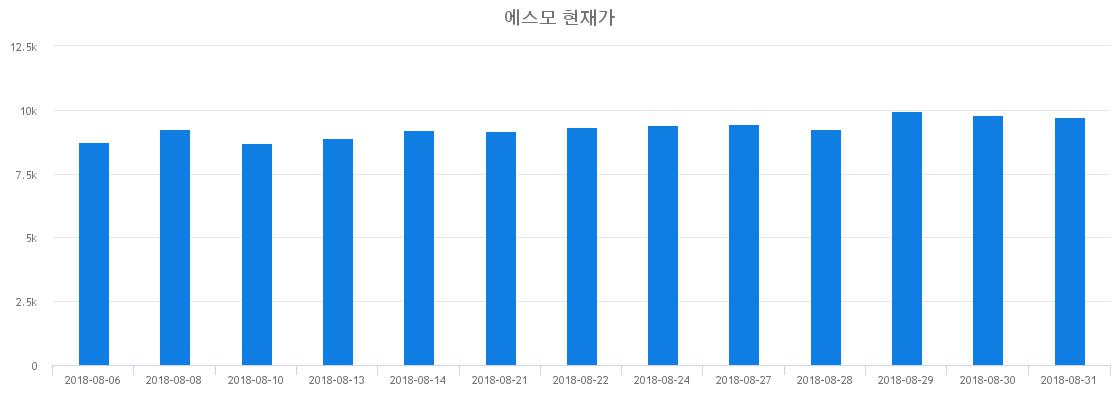 ▲일주일간 에스모 등락률 변화