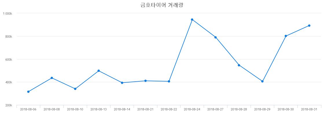 ▲금호타이어거래량정보
