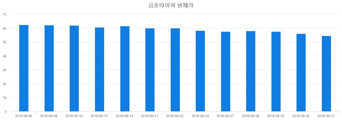 ▲일주일간 금호타이어 등락률 변화