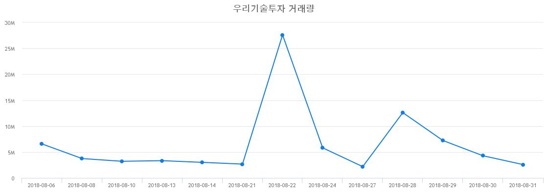 ▲우리기술투자거래량정보