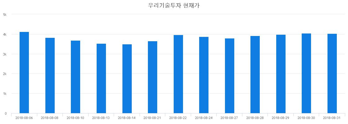 ▲일주일간 우리기술투자 등락률 변화