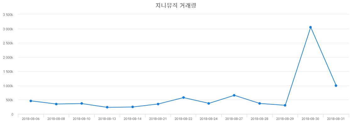 ▲지니뮤직거래량정보