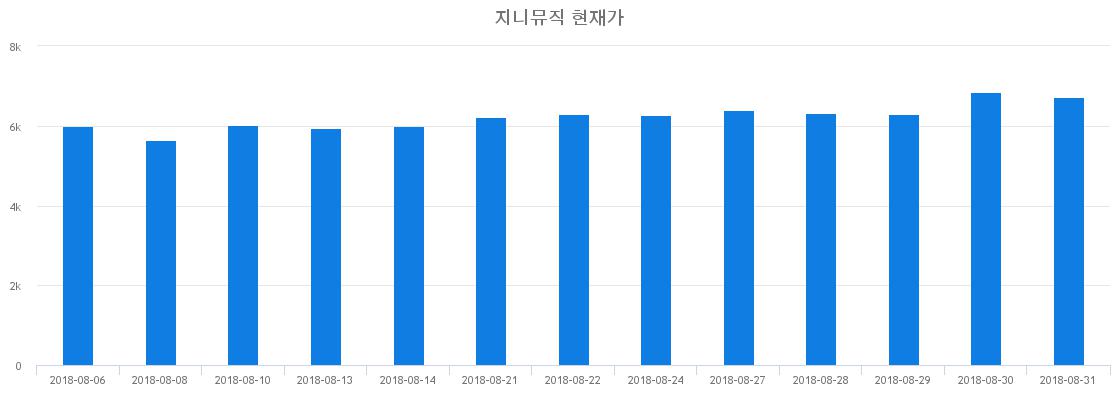 ▲일주일간 지니뮤직 등락률 변화