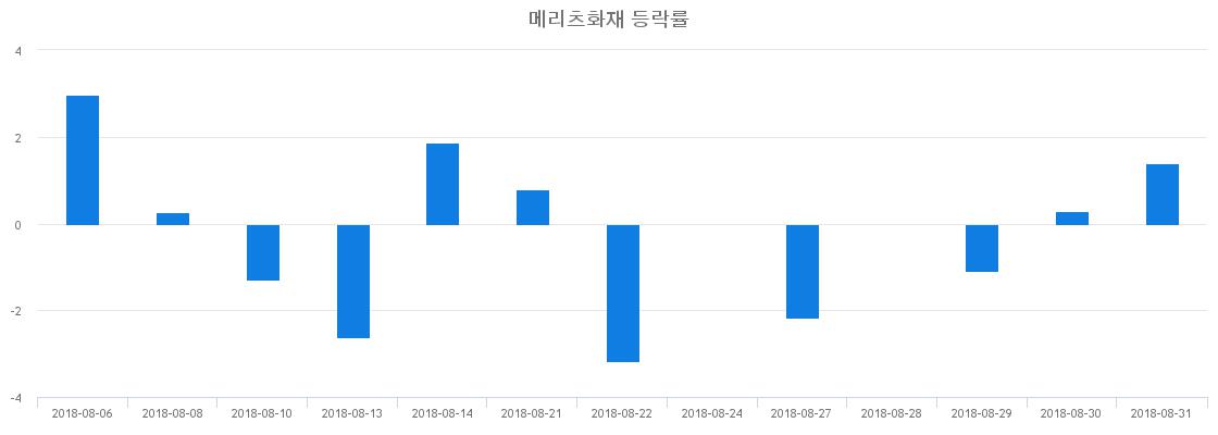 ▲일주일간 메리츠화재 등락률 변화