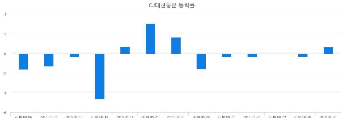 ▲일주일간 CJ대한통운 등락률 변화