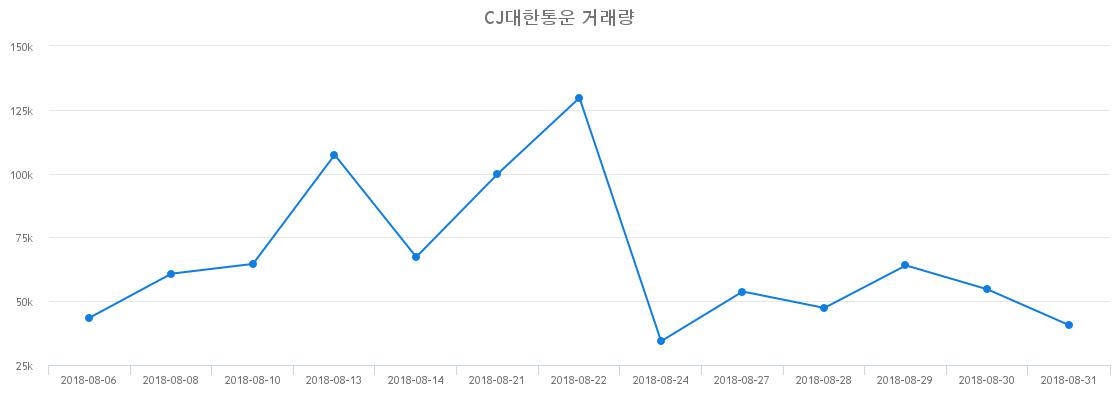 ▲CJ대한통운거래량정보