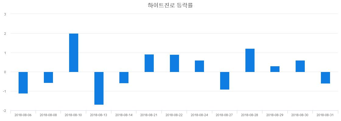▲일주일간 하이트진로 등락률 변화