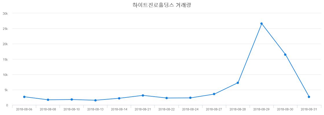 ▲하이트진로홀딩스거래량정보