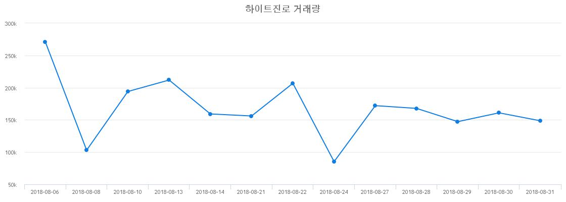 ▲하이트진로거래량정보