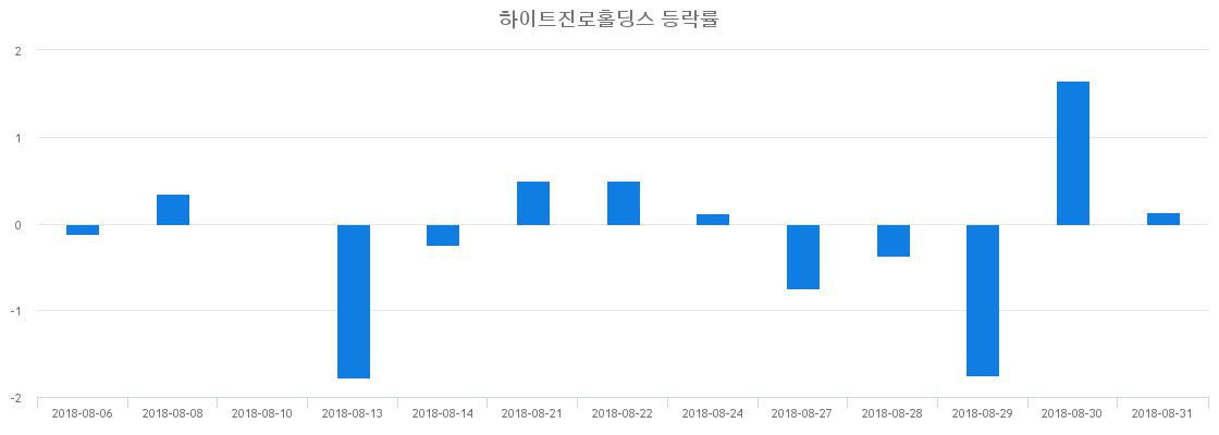 ▲일주일간 하이트진로홀딩스 등락률 변화
