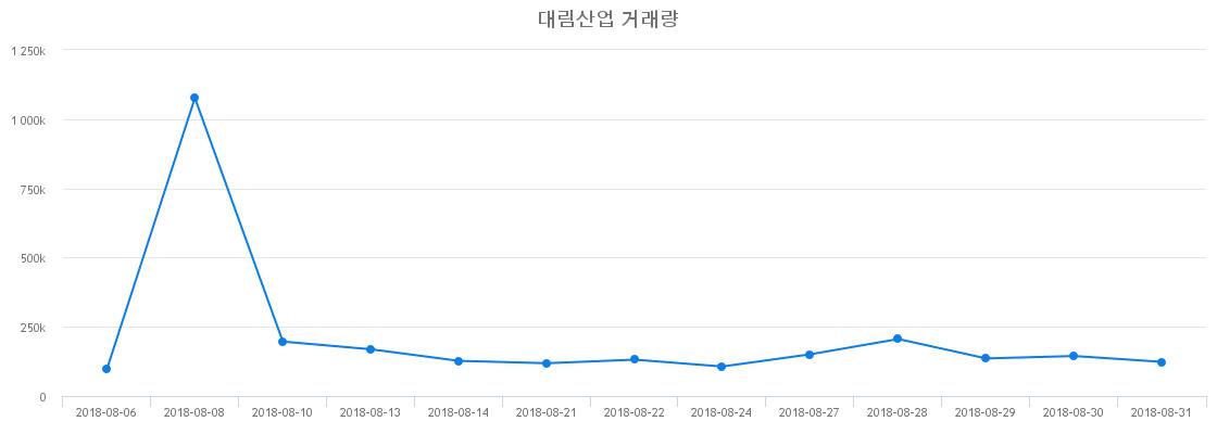 ▲대림산업거래량정보
