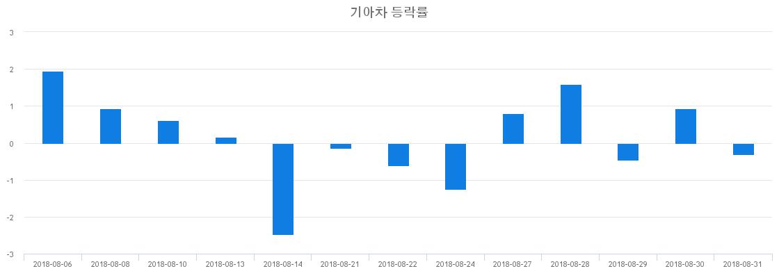 ▲일주일간 기아차 등락률 변화