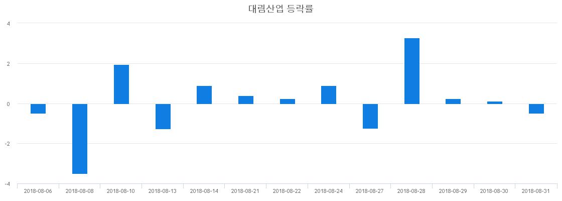 ▲일주일간 대림산업 등락률 변화