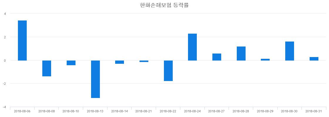 ▲일주일간 한화손해보험 등락률 변화