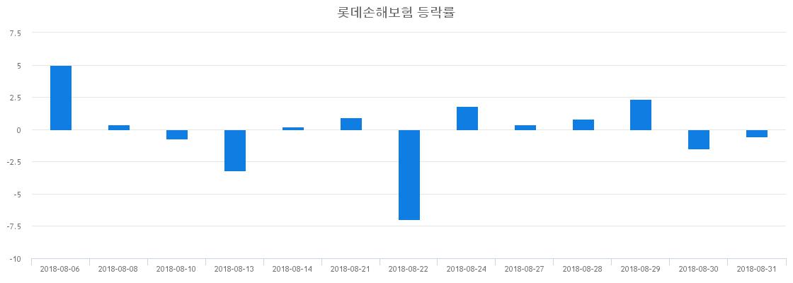 ▲일주일간 롯데손해보험 등락률 변화