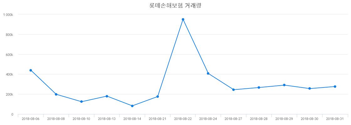 ▲롯데손해보험거래량정보