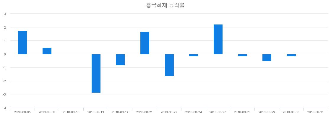 ▲일주일간 흥국화재 등락률 변화