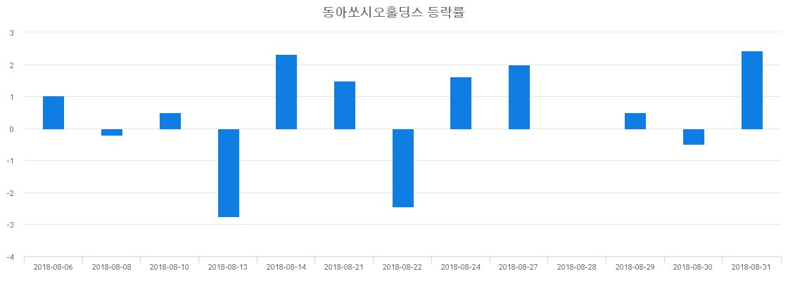 ▲일주일간 동아쏘시오홀딩스 등락률 변화