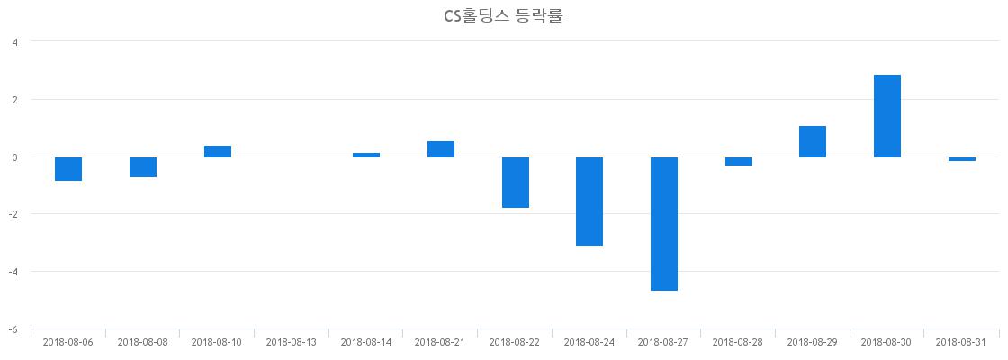 ▲일주일간 CS홀딩스 등락률 변화