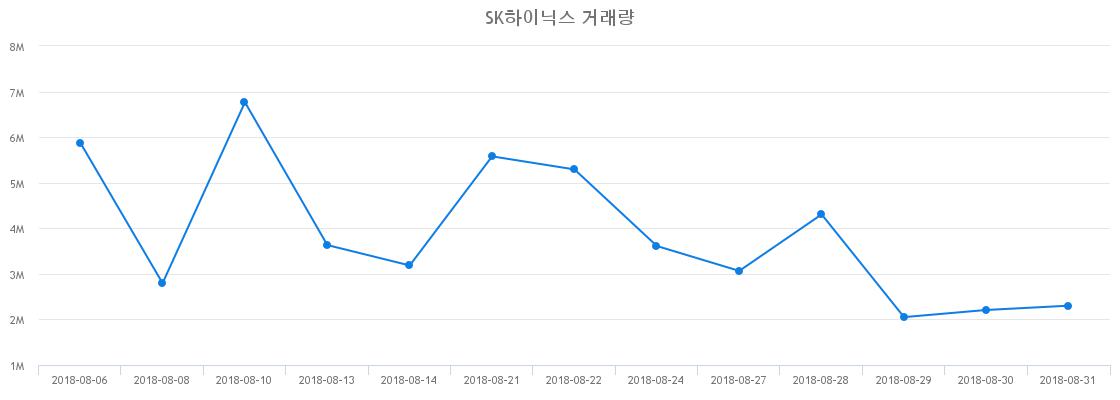 ▲SK하이닉스거래량정보